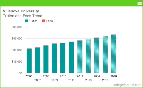 Villanova University Tuition and Fees, Comparison