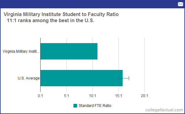 for chart life Military Student to Ratio Faculty Virginia Institute