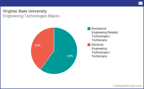 Info On Engineering Technologies At Virginia State University Grad 