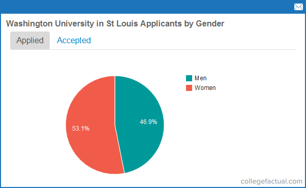 Washington University In St Louis Acceptance Rates And Admissions Statistics Entering Class Stats