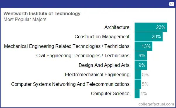 Wentworth Institute of Technology Majors Degree Programs