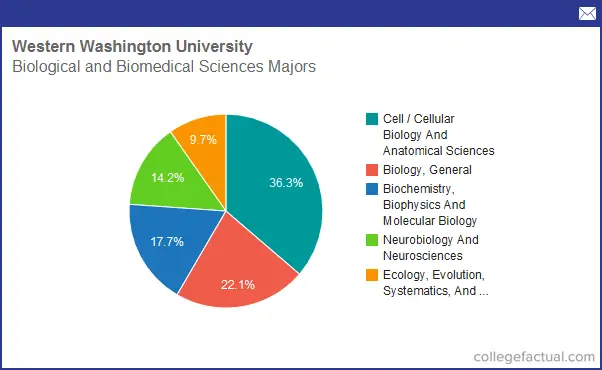 Info On Biological & Biomedical Sciences At Western Washington ...