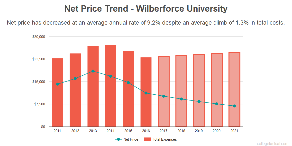 Wilberforce University Costs Find Out The Net Price