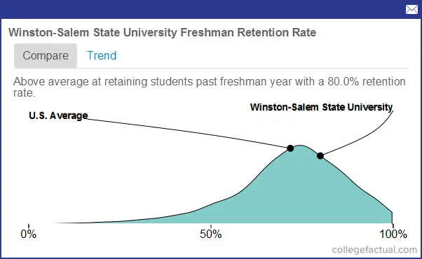 chart year for Retention   State Freshmen Winston Rate University Salem