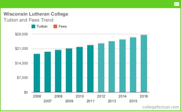 wisconsin-lutheran-college-tuition-and-fees-comparison