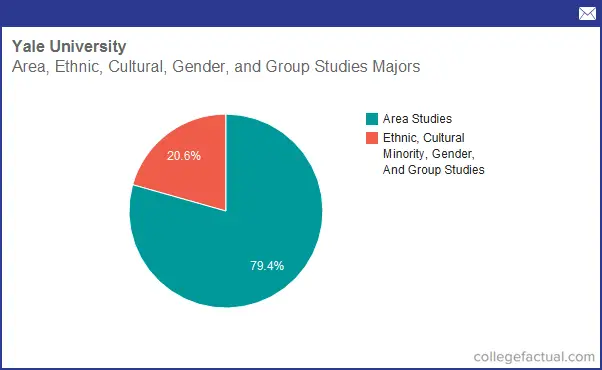 yale phd gender studies