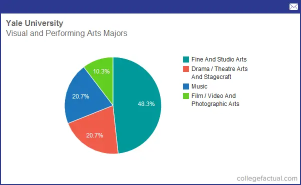 Info On Visual & Performing Arts At Yale University: Grad Salaries ...